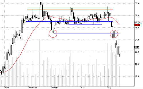 Áp lực xả ở TCM đã giảm đi khá nhiều.