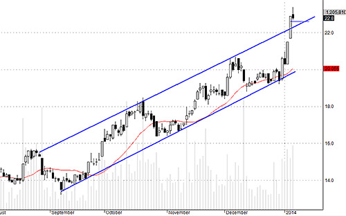 Blog chứng khoán: Điều chỉnh là cơ hội 5