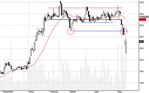 Blog chứng khoán: Ăn vã cổ phiếu? 4