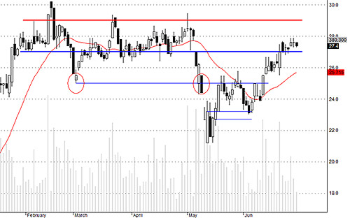 TCM đã hình thành vùng hỗ trợ quanh 27 rõ ràng.