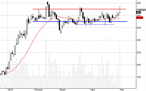 TCM hôm nay đi ngược thị trường nhưng bị xả rất mạnh tại vùng kháng cự.