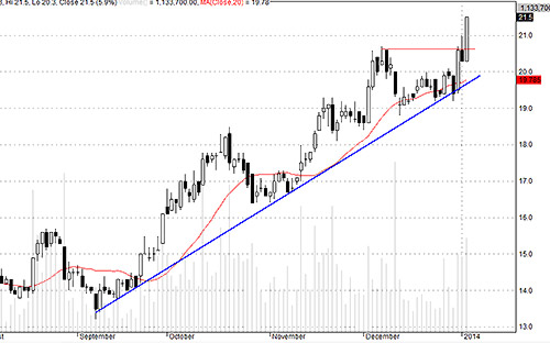 TCM có cú đẩy giá khá ngoạn mục hôm nay.