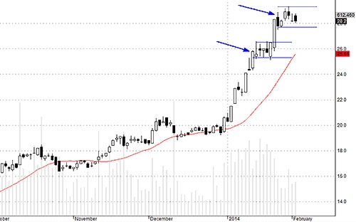 Blog chứng khoán: Chốt lời hơi mạnh tay 4