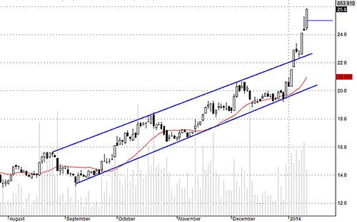 TCM đang thu hút được sự chú ý rất lớn của thị trường. Dòng tiền vào tốt.