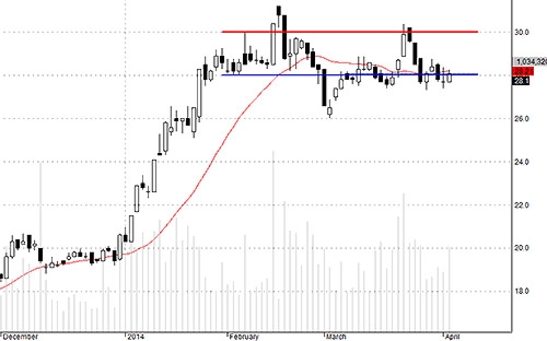 TCM hôm nay đi ngược thị trường.