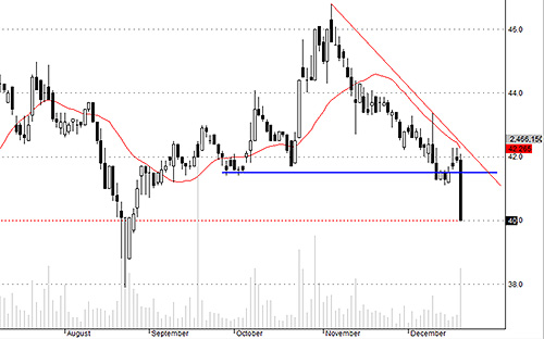 VIC cần xác nhận vùng hỗ trợ hợp lý trong khoảng 41-41.5.