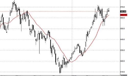 Blog chứng khoán: Khả năng điều chỉnh