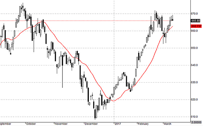 Vnallshares là chỉ số đã điều chỉnh vốn hóa và không bị lôi kéo bởi một số mã "dị", 3 phiên gần đây thể hiện rõ áp lực chốt lời ngắn hạn tăng lên.