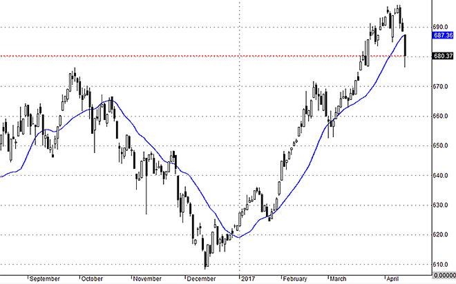 VNallshares thể hiện 3 ngày giảm mạnh liên tục. Dấu hiệu này hiếm khi là do phản ứng với sự kiện một thời điểm.