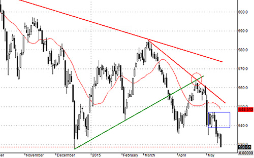 Kịch bản xấu đã diễn ra, VNALLSHARE sẽ phải tìm đáy mới.