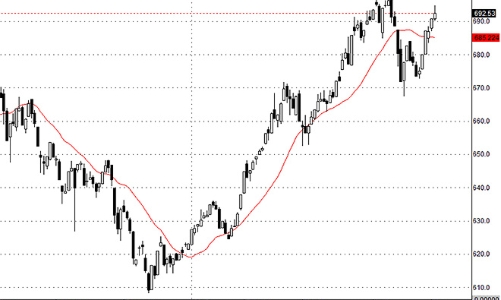 Blog chứng khoán: Khi tiền vào lớn