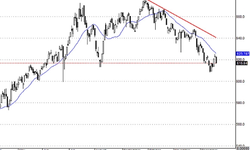 Blog chứng khoán: Hàng lỏng lẻo còn quá nhiều