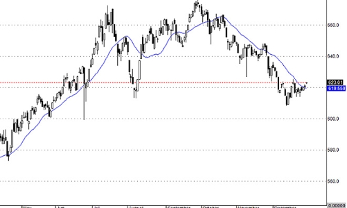 Blog chứng khoán: Đìu hiu ngày cuối năm