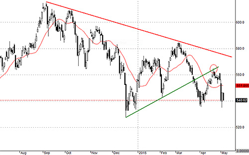 Thị trường chưa có gì đảm bảo cho khả năng dừng giảm. VNALLSHARE vẫn đang trong xu thế giảm và hôm nay cụt hết mức hồi hôm qua.