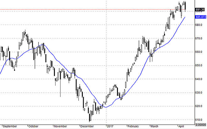 VNallshares cho thấy đa số cổ phiếu giảm mạnh, nhưng chỉ số chưa đến mức gãy xu thế. Tuy nhiên rất nhiều cổ phiếu đã mất vùng hỗ trợ cứng.