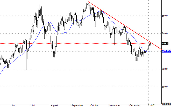 VNallshares cho thấy thị trường vẫn đang trong một xu thế giảm.