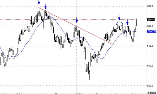 Blog chứng khoán: Điều chỉnh là cơ hội