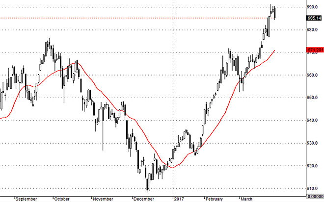 Vnallshares cho thấy tình trạng điều chỉnh mạnh trên diện rộng hôm nay.
