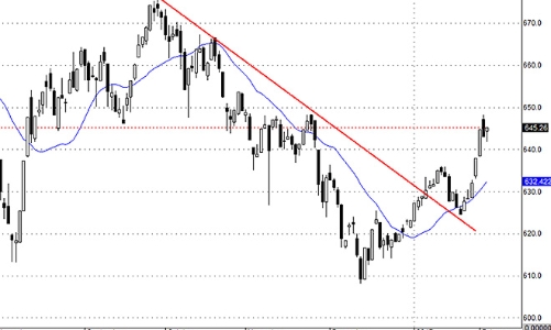 Blog chứng khoán: Dòng tiền tốt