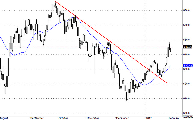 Vnallshares vẫn đang trong xu thế phục hồi đi lên.