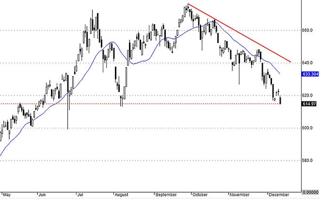 Vnallshares đang gia tăng quán tính giảm rất rõ.