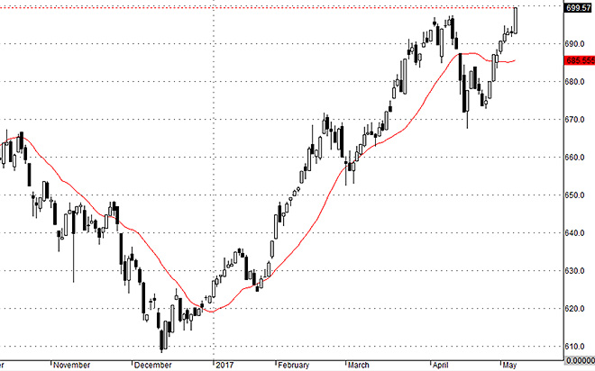 VnAllshares đã vượt đỉnh.
