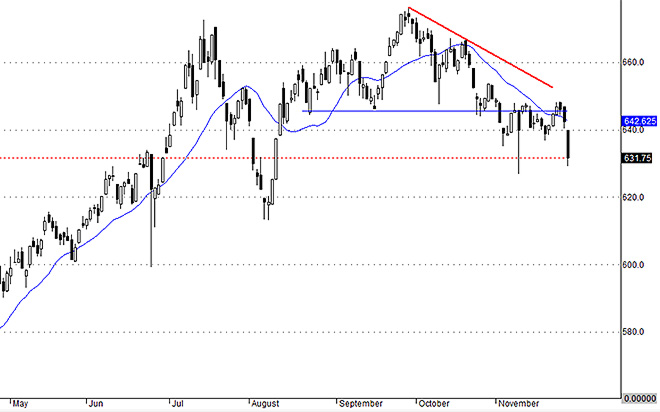 VNAllshares cho thấy thị trường yếu hơn nhiều những gì VNI thể hiện.