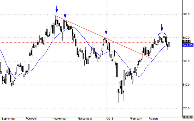 Thêm một nhịp tăng nữa ngày mai sẽ đưa VNAllshares tiệm cận đỉnh cũ.