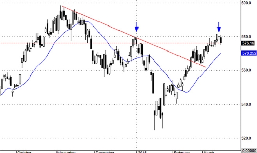 Blog chứng khoán: Nguy cơ điều chỉnh