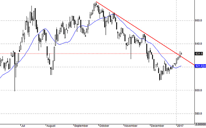 Vnallshares cho thấy dấu hiệu chững lại khá rõ hôm nay và dòng tiền giảm đi.