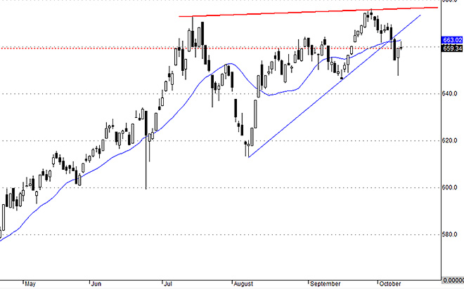 VNallshares không bị ảnh hưởng nhiều bởi vốn hóa cũng cho thấy thị trường không có chuyển biến gì lớn.