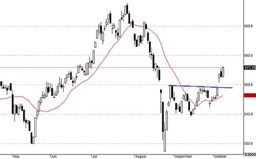 VNALLSHARES đóng cửa hôm nay cao hơn mức High hôm qua và xác nhận giá cổ phiếu tăng so với ngày đột phá đầu tiên, đưa những nhà đầu tư bán sớm vào vị thế bất lợi.
