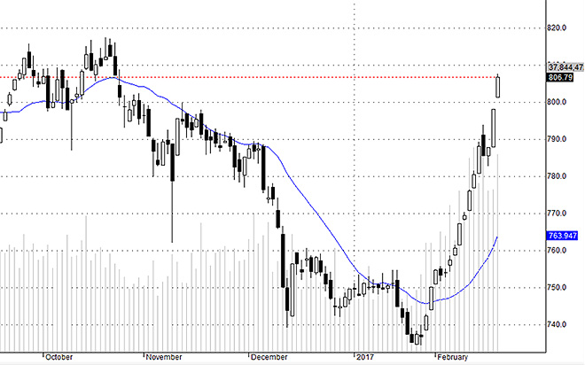 Chỉ số của nhóm vốn hóa nhỏ đang gia tăng với độ dốc rất lớn và thanh khoản cực mạnh.