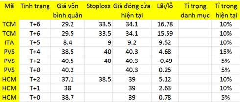 Blog chứng khoán: Không phải “xoắn” 1