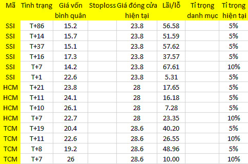 Blog chứng khoán: Cầu đã nâng giá 1