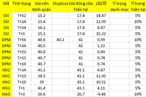 Blog chứng khoán: Trông chờ các mức hỗ trợ 1