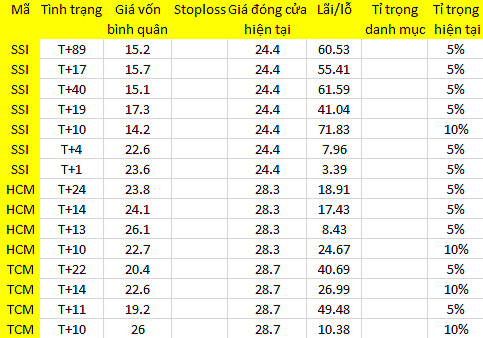 Blog chứng khoán: Quen dần với các phiên 3.000 tỷ 1