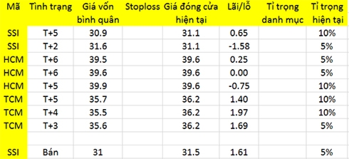 Blog chứng khoán: Đảo danh mục 1