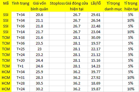 HCM đang có cầu vào khá tốt, áp lực bán giảm. Đây là điều kiện để gây áp lực lên vùng kháng cự.