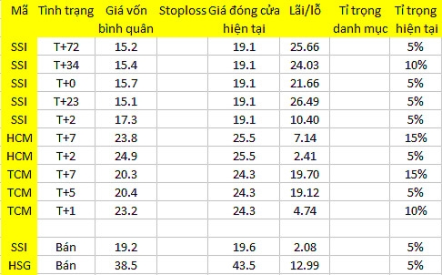 Blog chứng khoán: Bán hơi mạnh tay 1