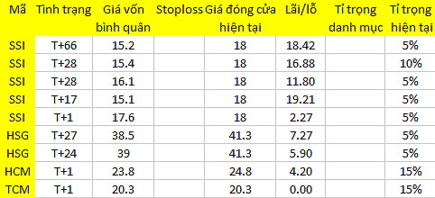 Blog chứng khoán: Đánh T  hơi nhiều 1