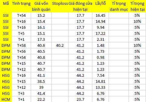 Blog chứng khoán: Hết tin “treo” 1