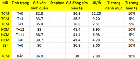Blog chứng khoán: Tiền dịch chuyển quá lộ 1