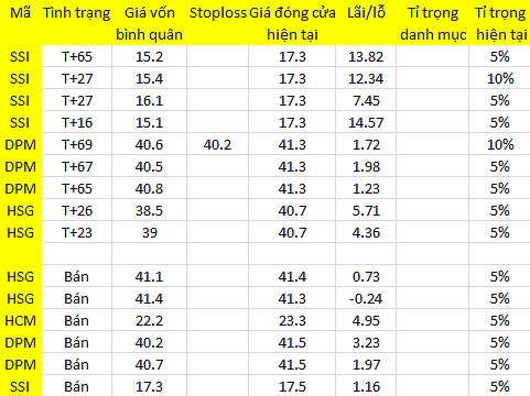Blog chứng khoán: Cắt giảm danh mục 1