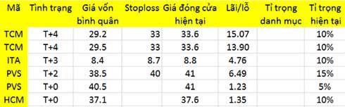 Blog chứng khoán: Chốt lời là chính 1