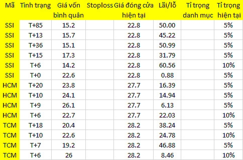 Blog chứng khoán: Chốt lời hơi mạnh tay 1
