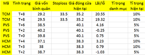 Blog chứng khoán: Cầu chọn lọc, giá phân hóa mạnh 1