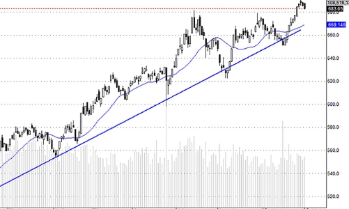 Blog chứng khoán: Đợi phân hóa