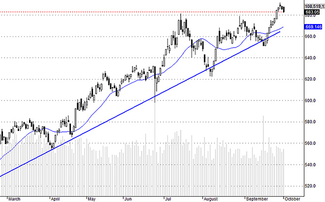 VNI vẫn đang điều chỉnh bình thường, khi vượt đỉnh chậm chạp thì điều chỉnh cũng từ tốn.