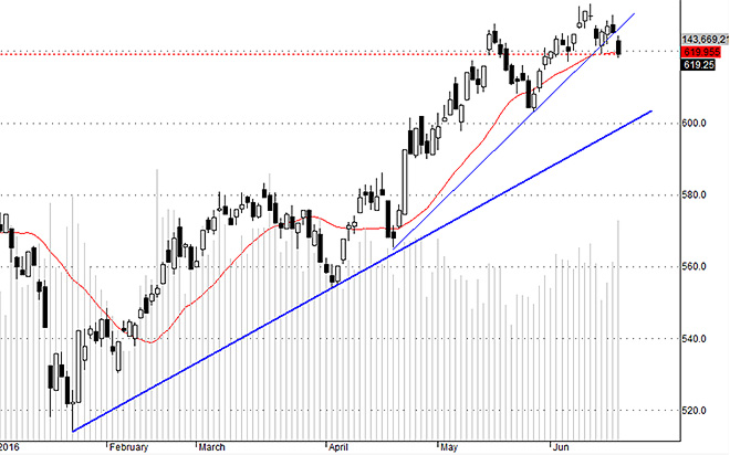 VNI đang có rủi ro thay đổi xu thế trong ngắn hạn.